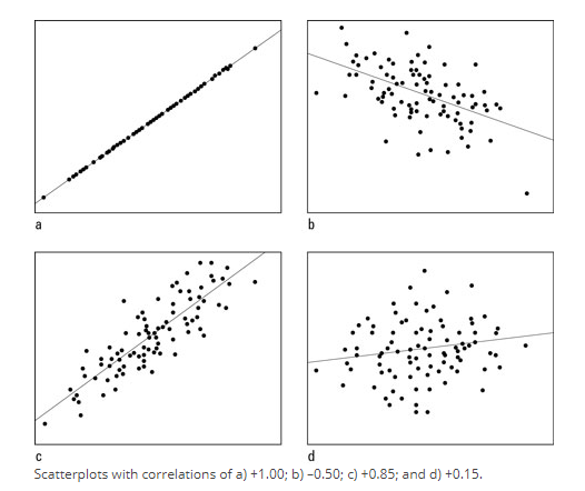 Pearson correlation coefficient 