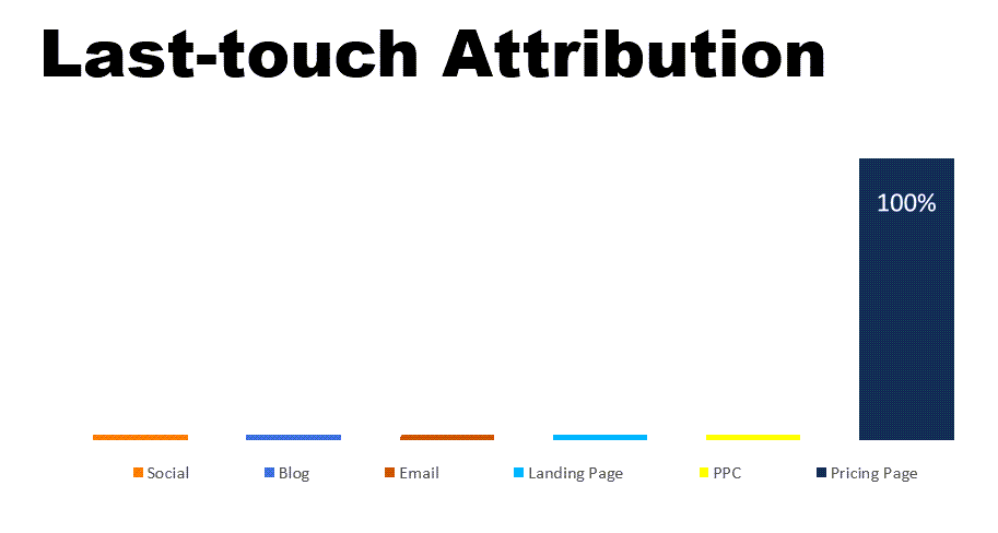 multi-touch attribution